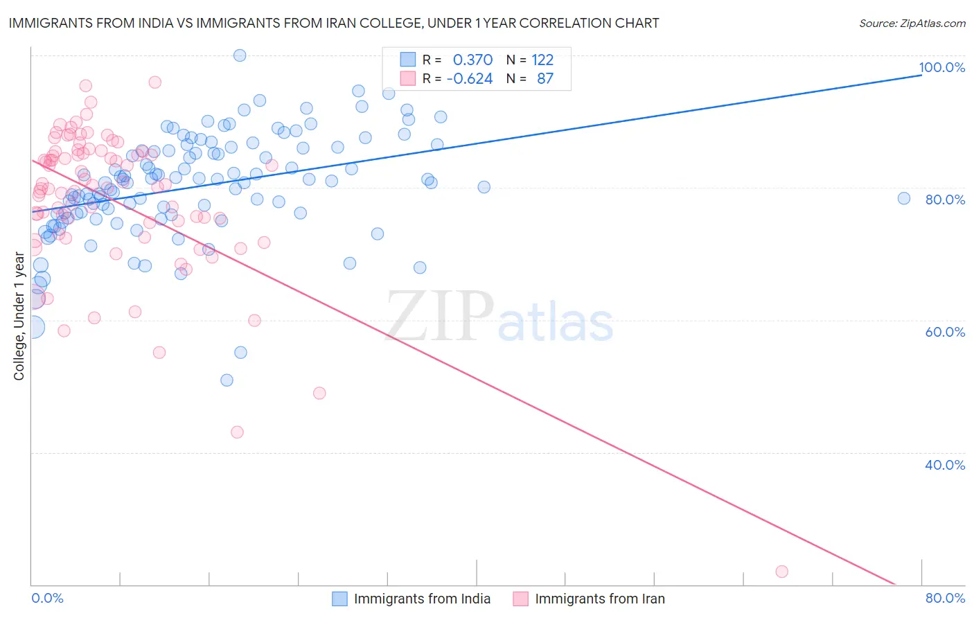 Immigrants from India vs Immigrants from Iran College, Under 1 year