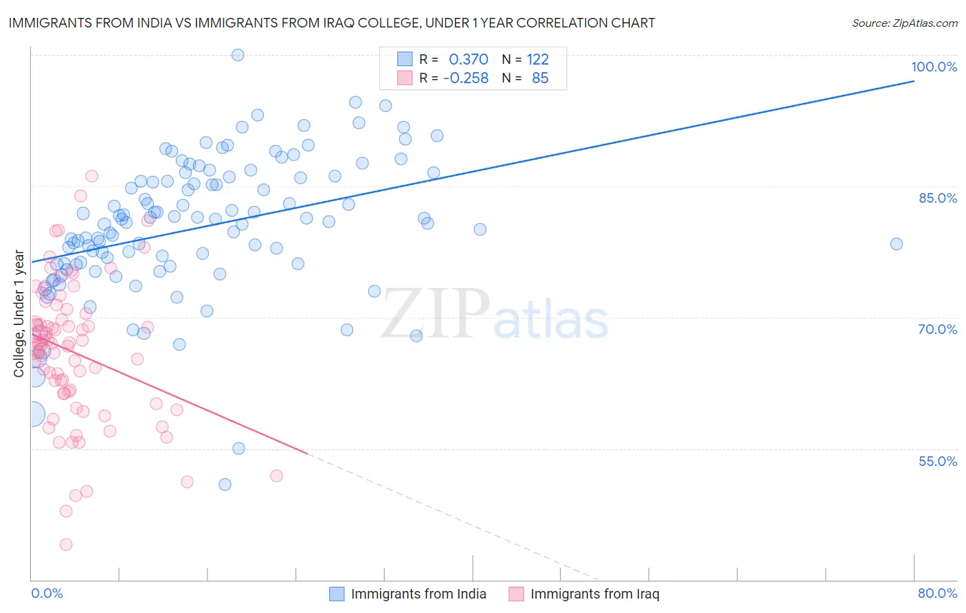 Immigrants from India vs Immigrants from Iraq College, Under 1 year