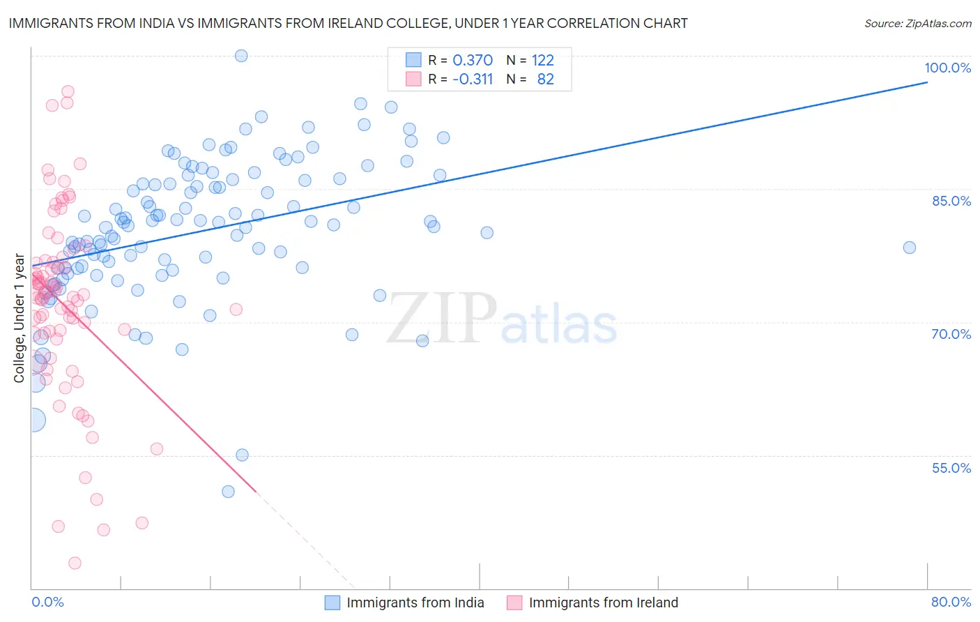 Immigrants from India vs Immigrants from Ireland College, Under 1 year