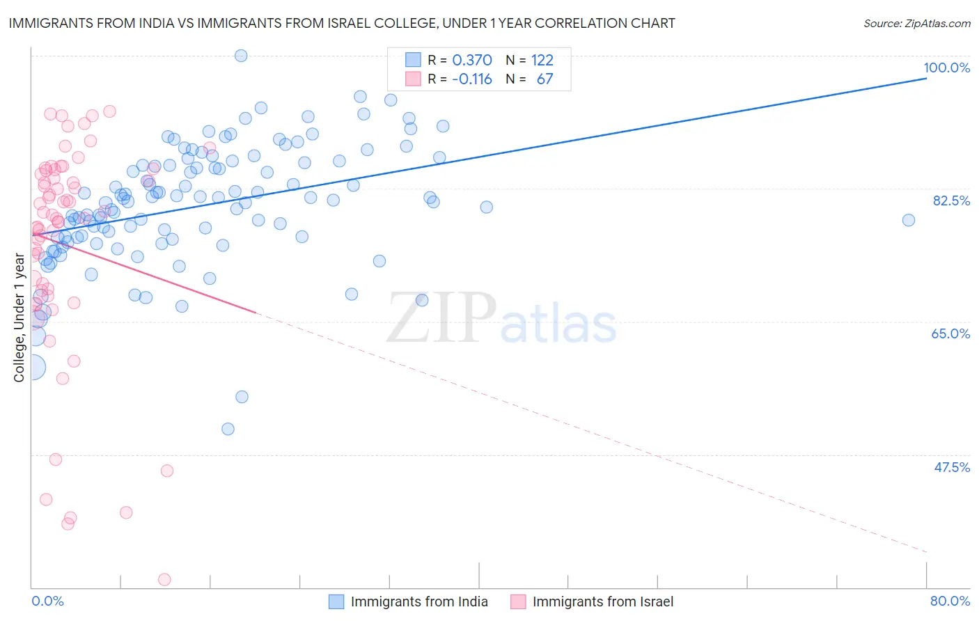 Immigrants from India vs Immigrants from Israel College, Under 1 year