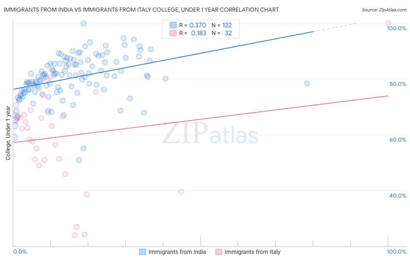 Immigrants from India vs Immigrants from Italy College, Under 1 year