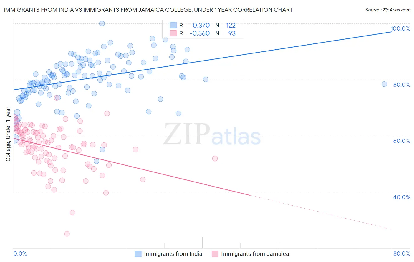 Immigrants from India vs Immigrants from Jamaica College, Under 1 year