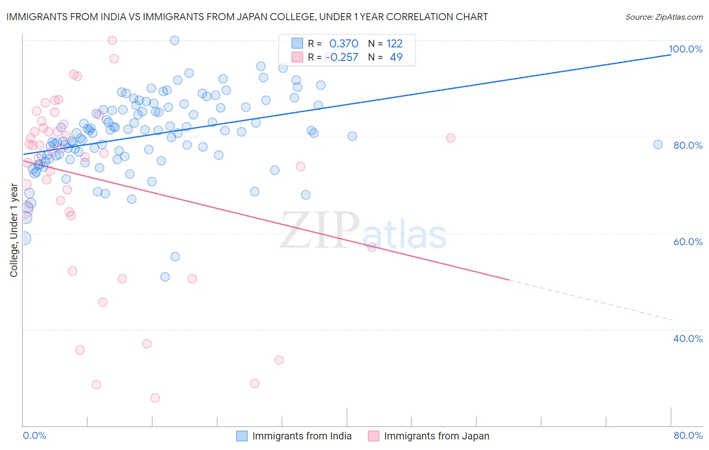 Immigrants from India vs Immigrants from Japan College, Under 1 year