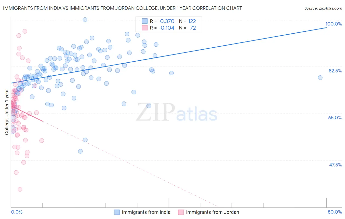 Immigrants from India vs Immigrants from Jordan College, Under 1 year