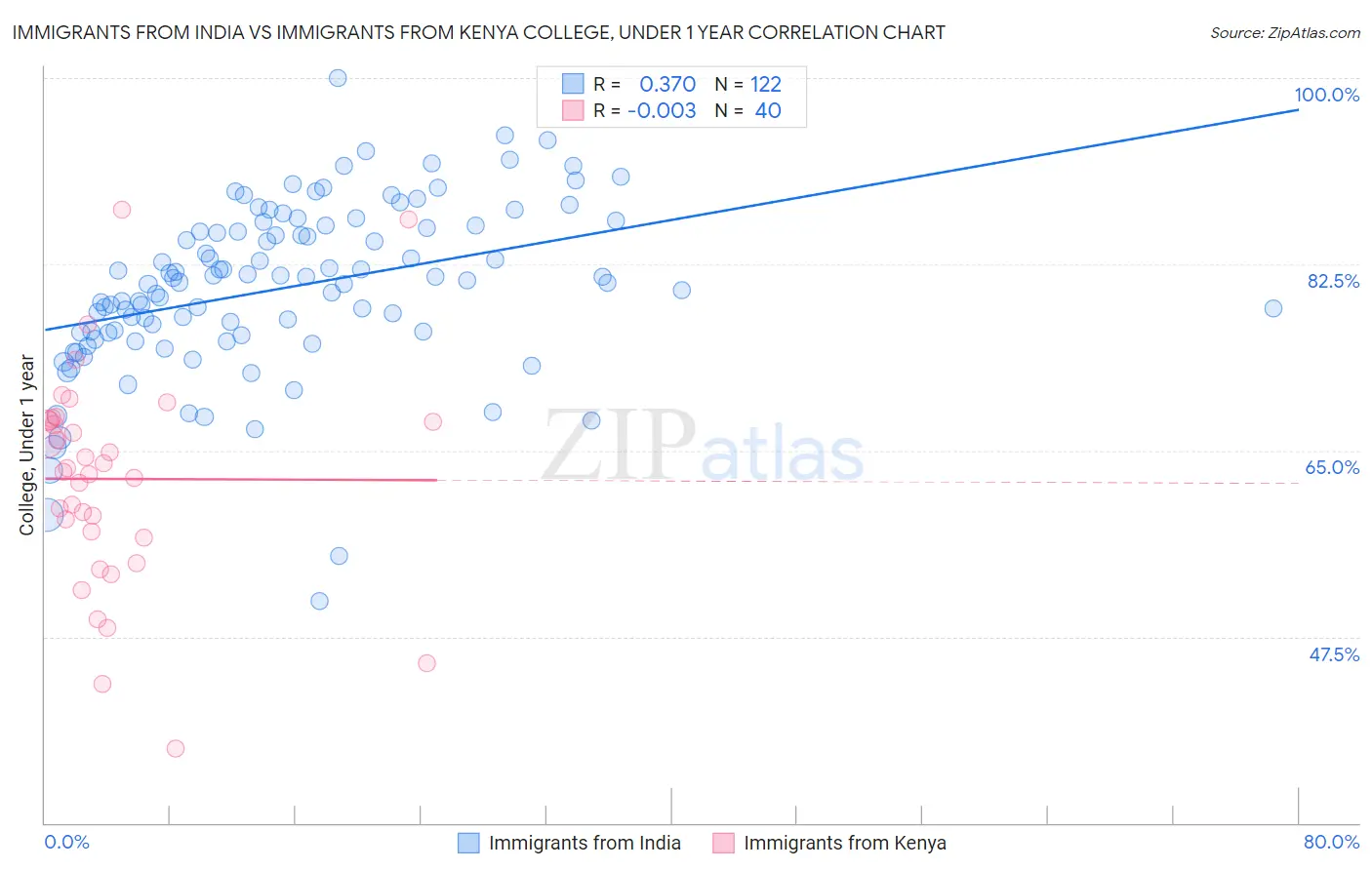 Immigrants from India vs Immigrants from Kenya College, Under 1 year