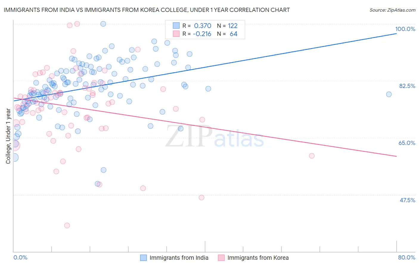 Immigrants from India vs Immigrants from Korea College, Under 1 year