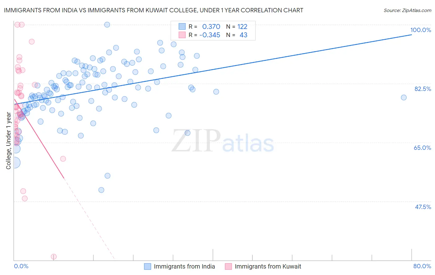 Immigrants from India vs Immigrants from Kuwait College, Under 1 year