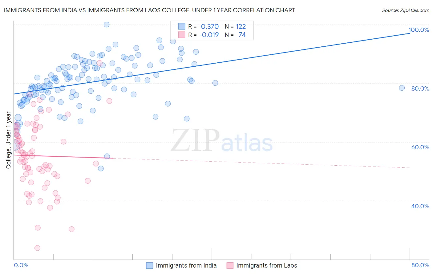 Immigrants from India vs Immigrants from Laos College, Under 1 year