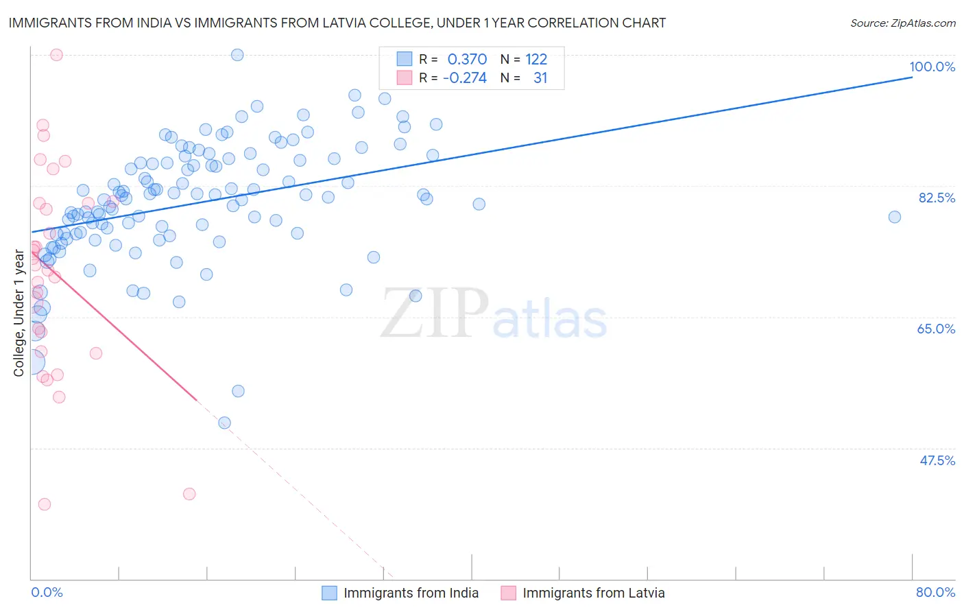 Immigrants from India vs Immigrants from Latvia College, Under 1 year