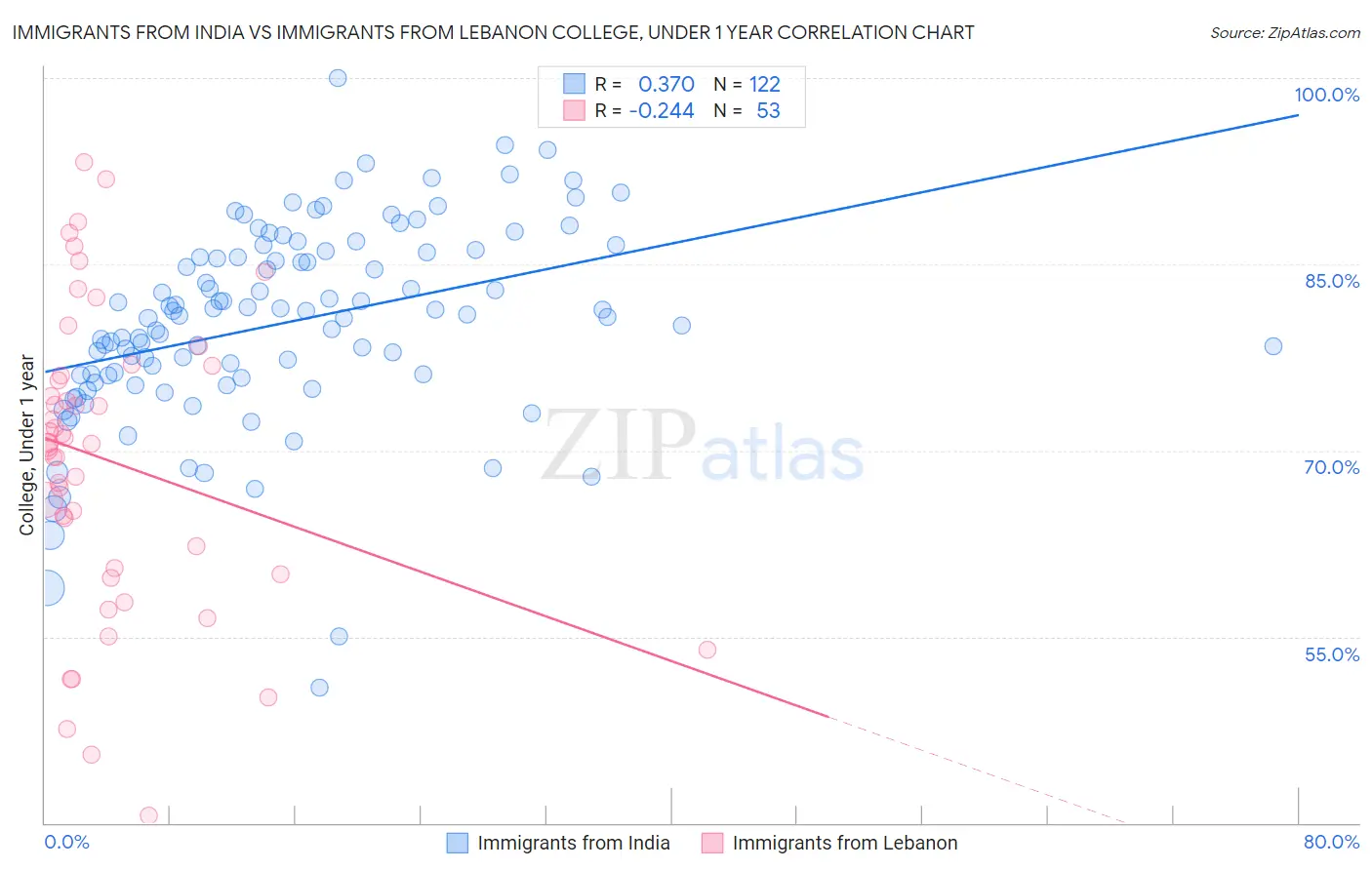 Immigrants from India vs Immigrants from Lebanon College, Under 1 year