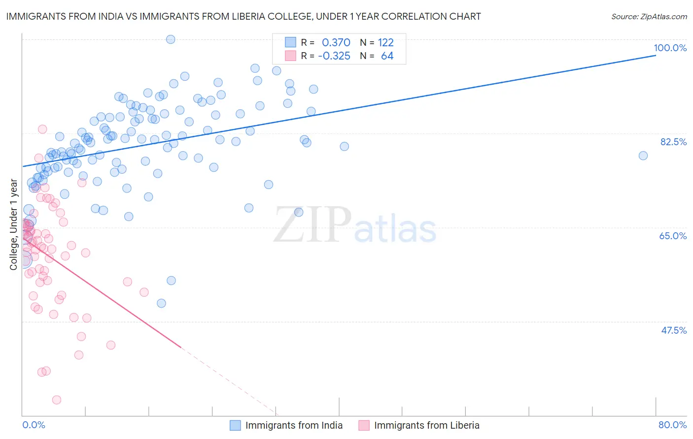 Immigrants from India vs Immigrants from Liberia College, Under 1 year