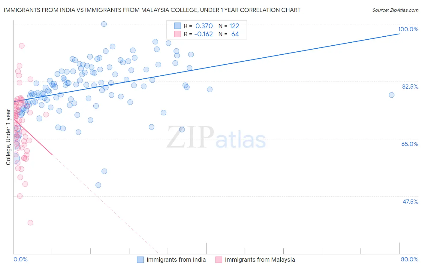 Immigrants from India vs Immigrants from Malaysia College, Under 1 year