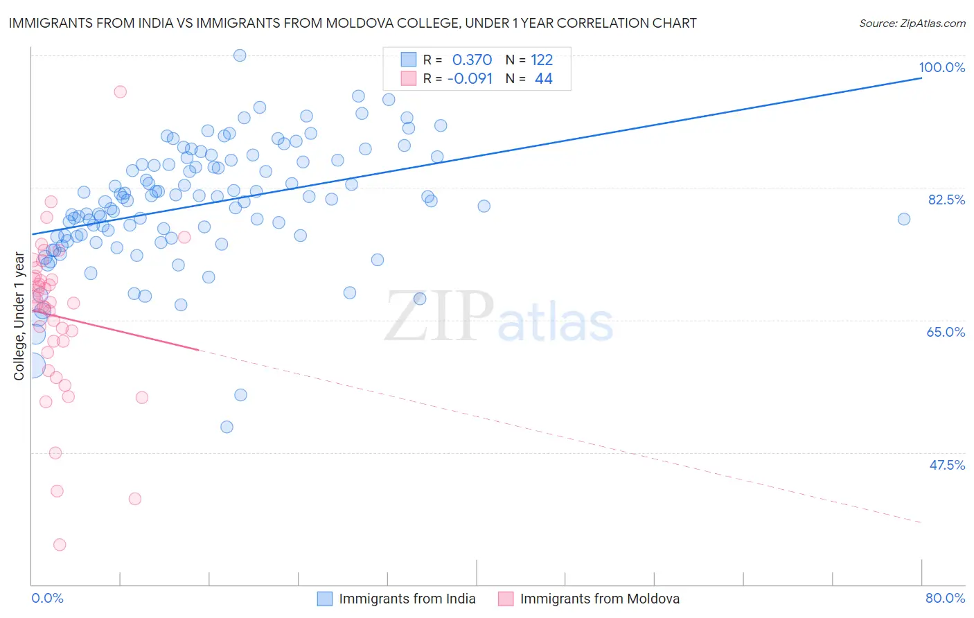 Immigrants from India vs Immigrants from Moldova College, Under 1 year