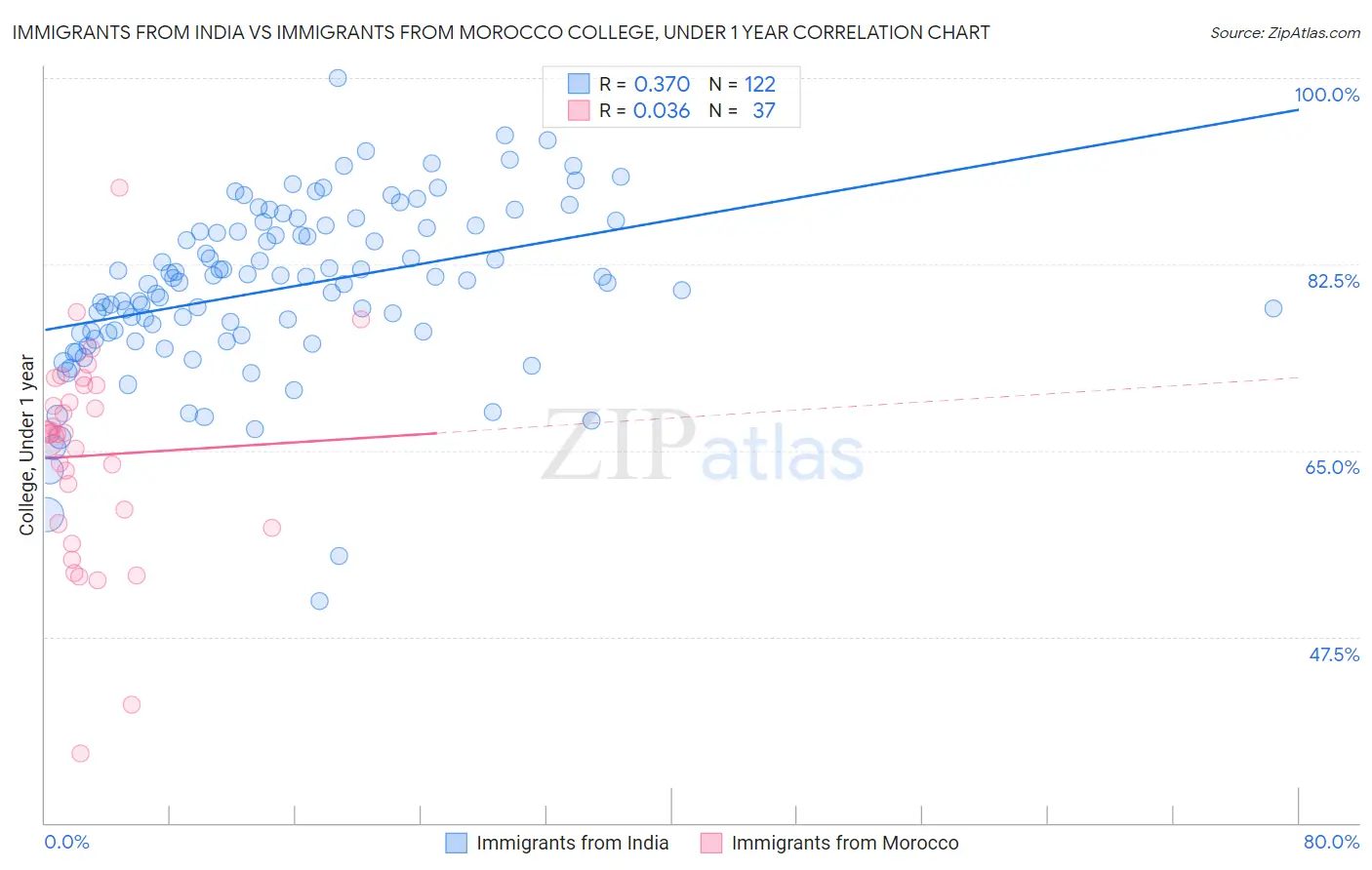 Immigrants from India vs Immigrants from Morocco College, Under 1 year