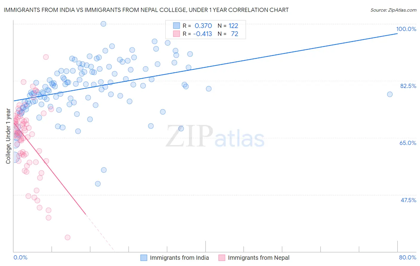 Immigrants from India vs Immigrants from Nepal College, Under 1 year