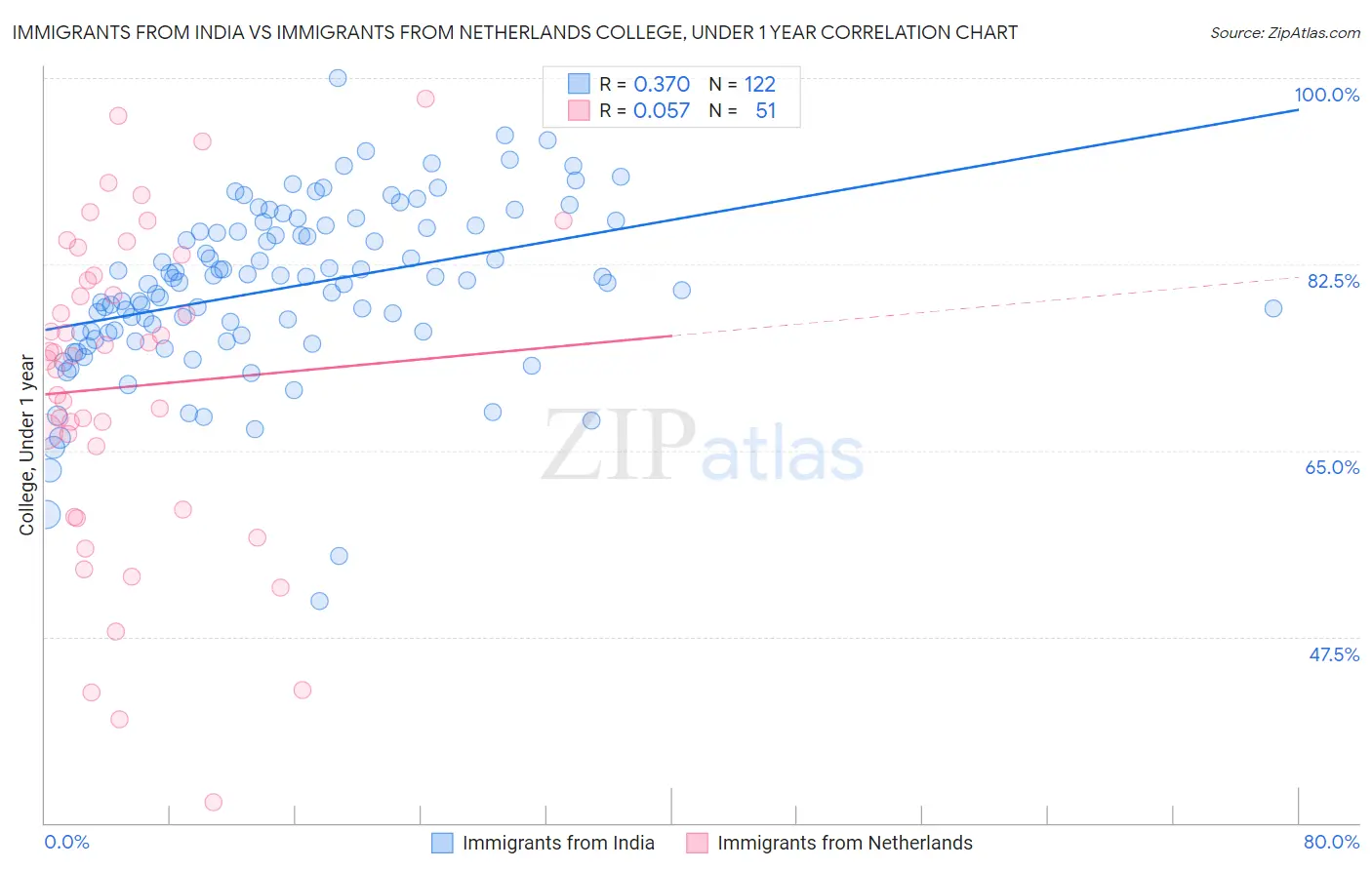 Immigrants from India vs Immigrants from Netherlands College, Under 1 year