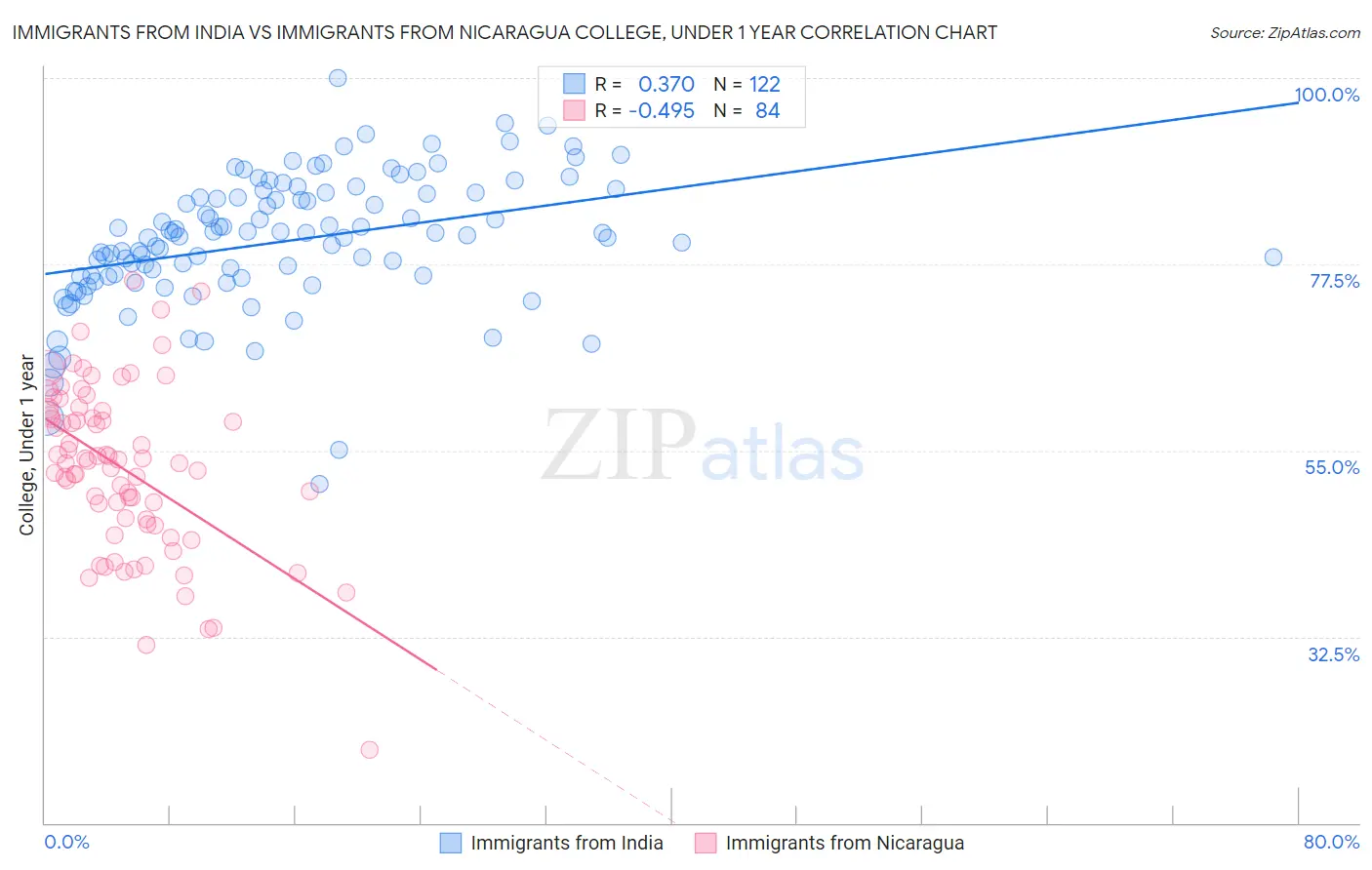 Immigrants from India vs Immigrants from Nicaragua College, Under 1 year