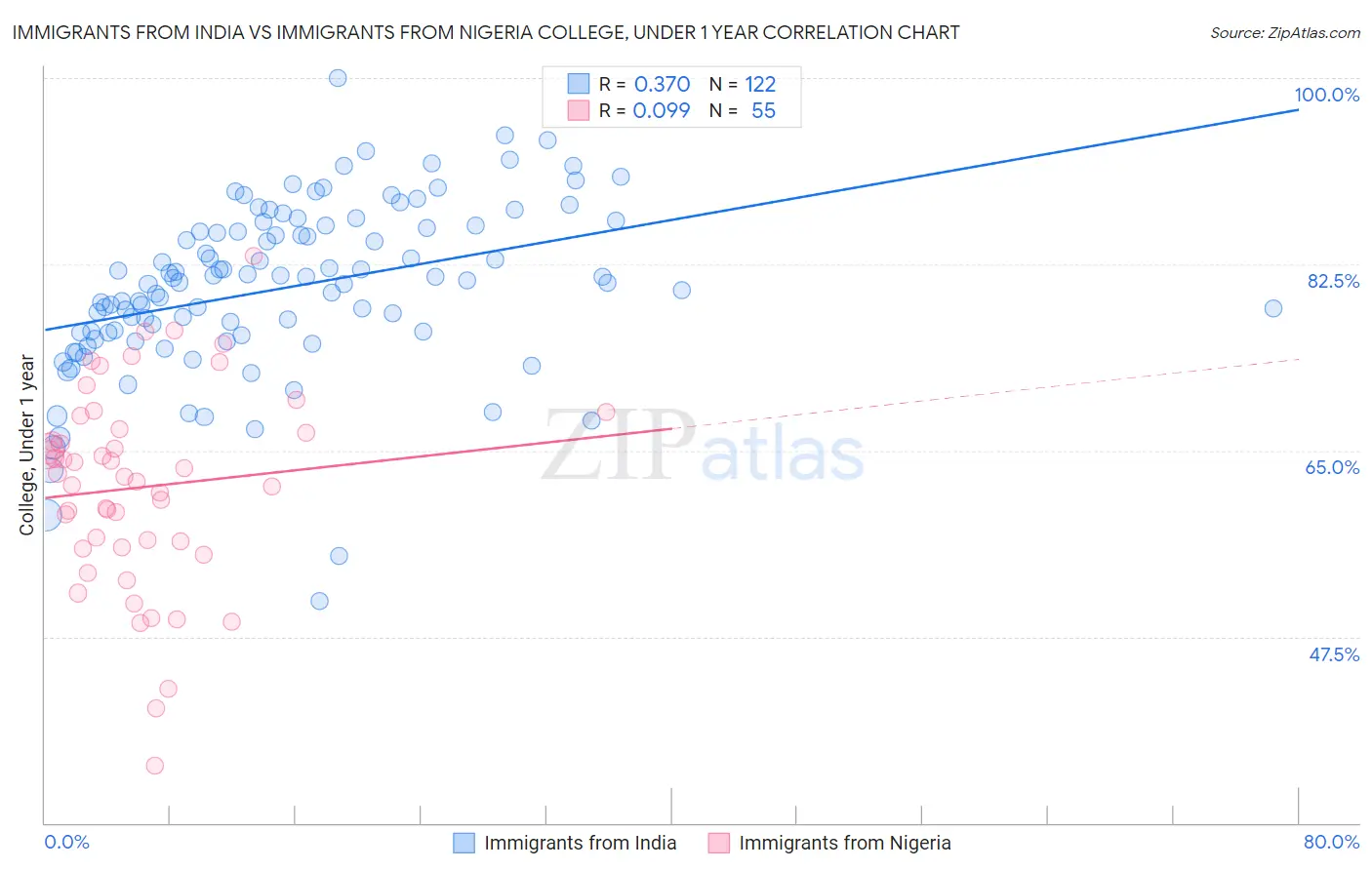 Immigrants from India vs Immigrants from Nigeria College, Under 1 year