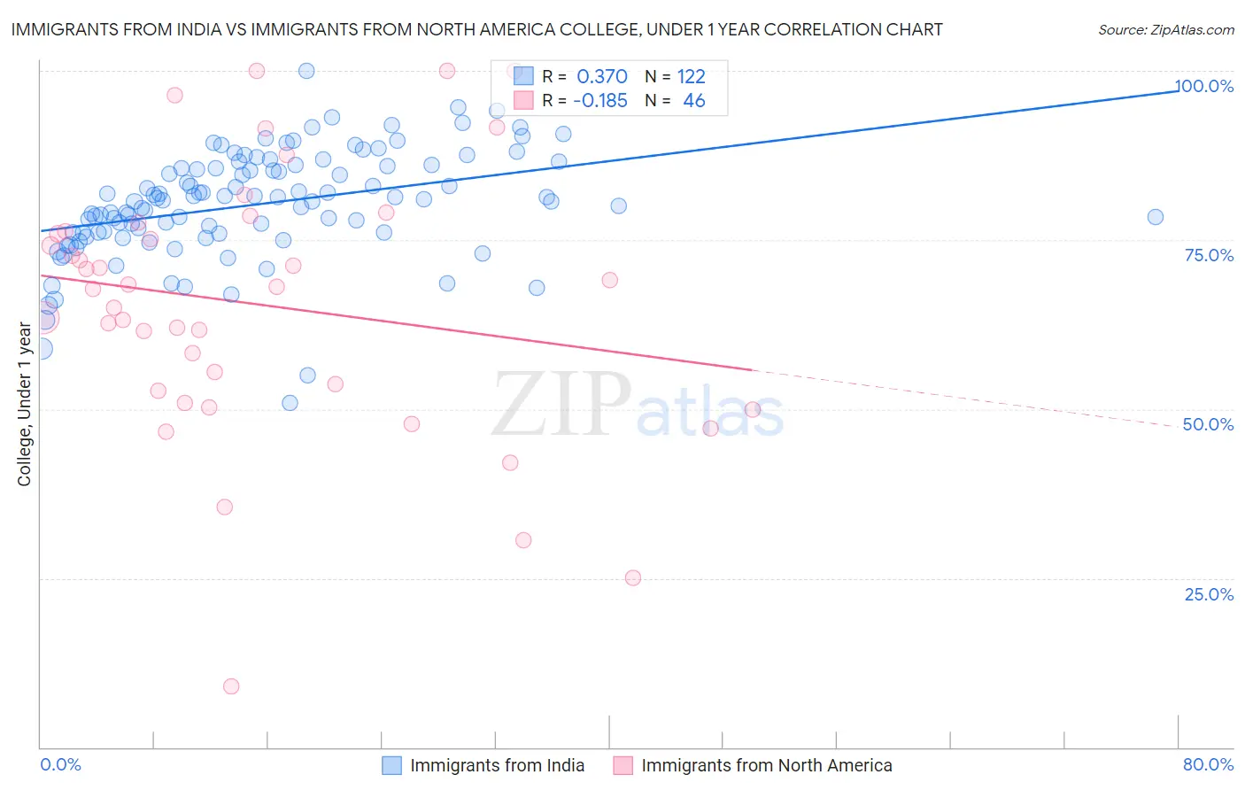 Immigrants from India vs Immigrants from North America College, Under 1 year