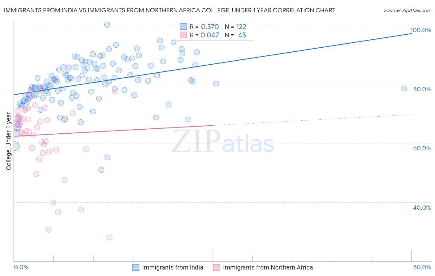 Immigrants from India vs Immigrants from Northern Africa College, Under 1 year