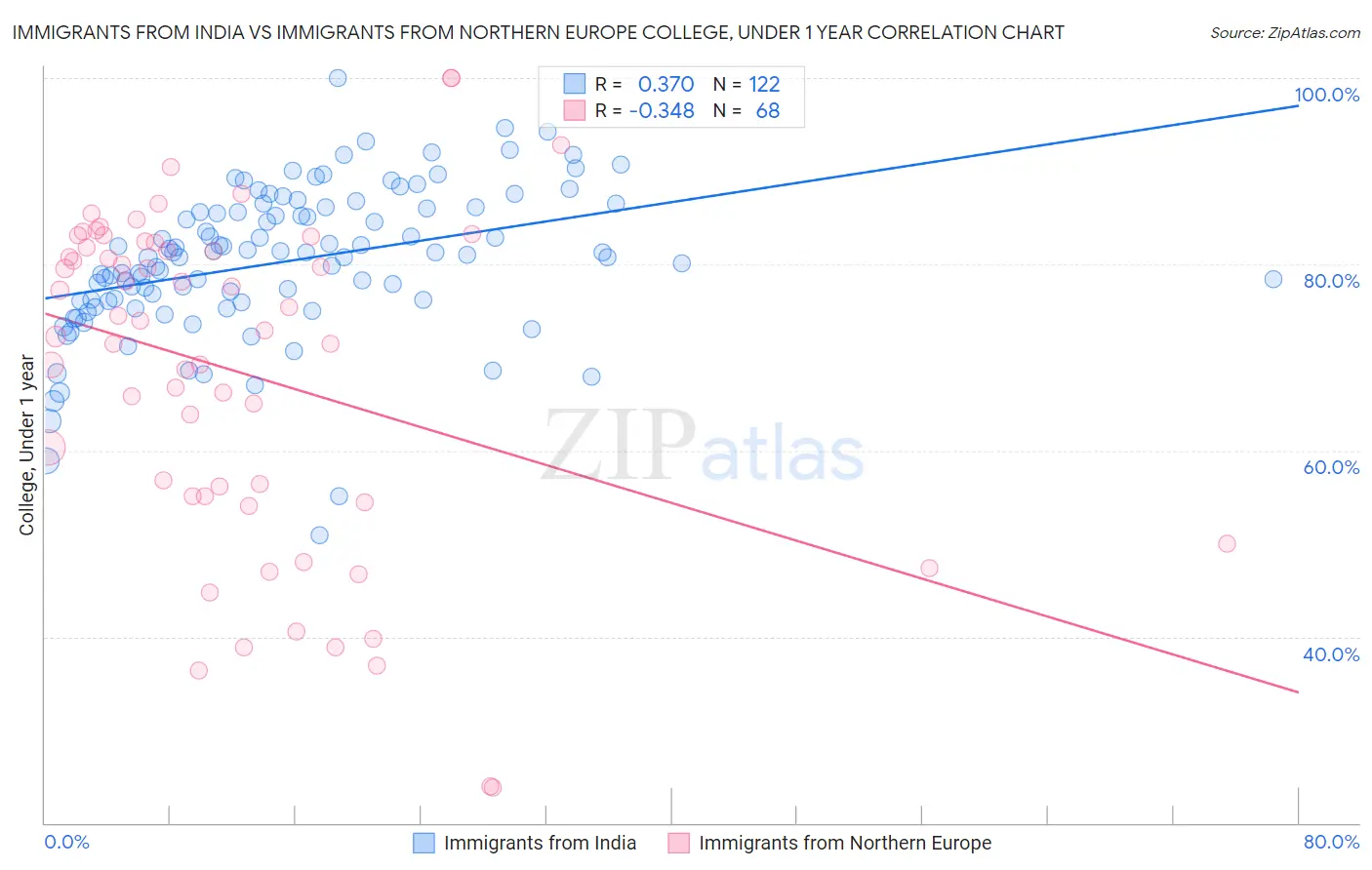 Immigrants from India vs Immigrants from Northern Europe College, Under 1 year