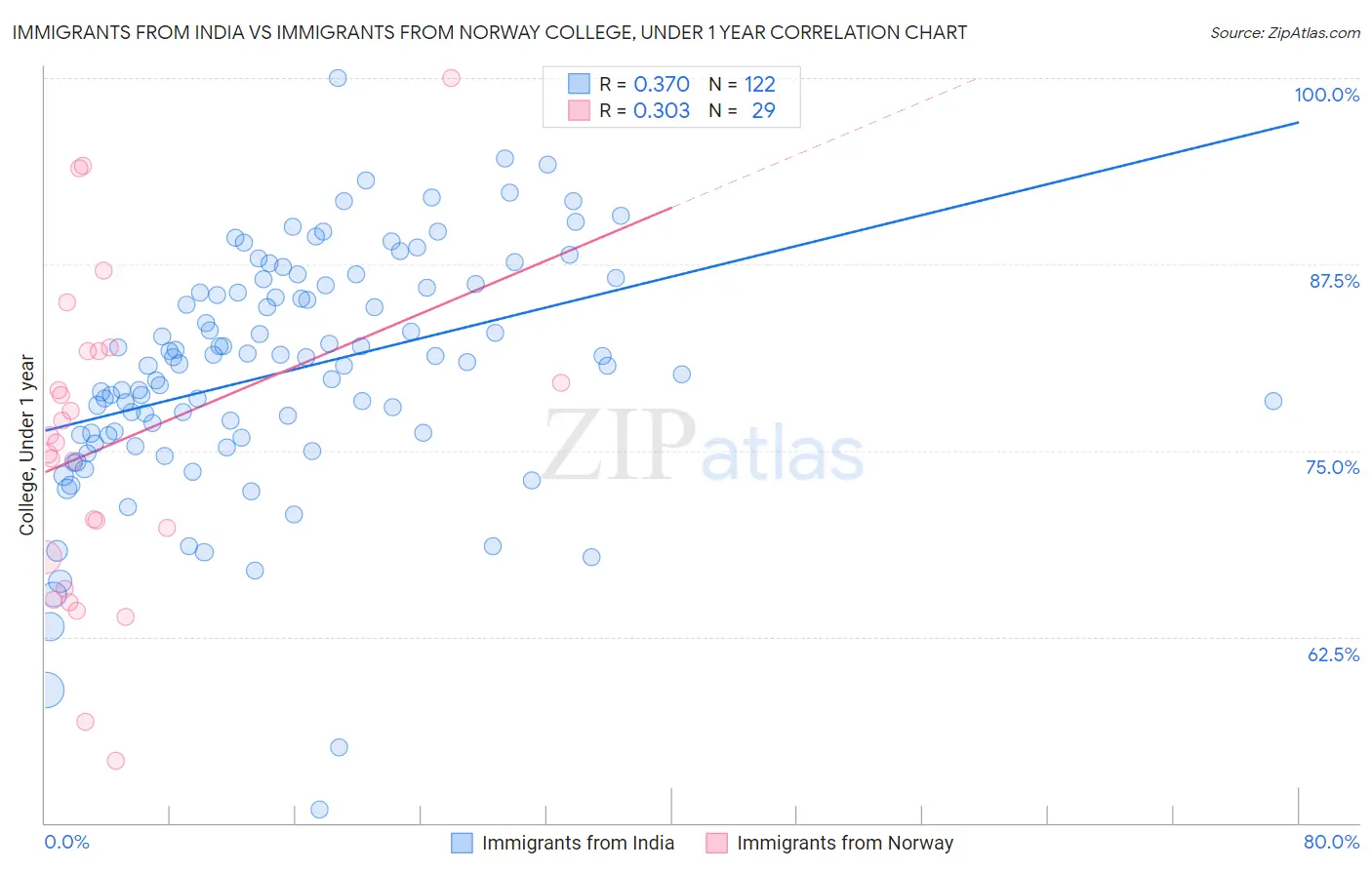 Immigrants from India vs Immigrants from Norway College, Under 1 year