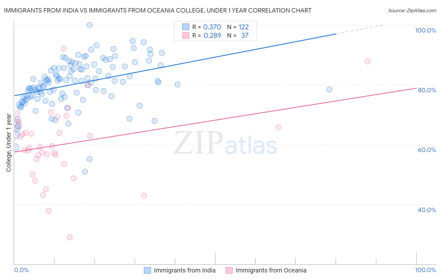 Immigrants from India vs Immigrants from Oceania College, Under 1 year