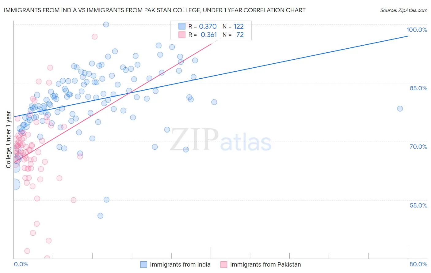 Immigrants from India vs Immigrants from Pakistan College, Under 1 year