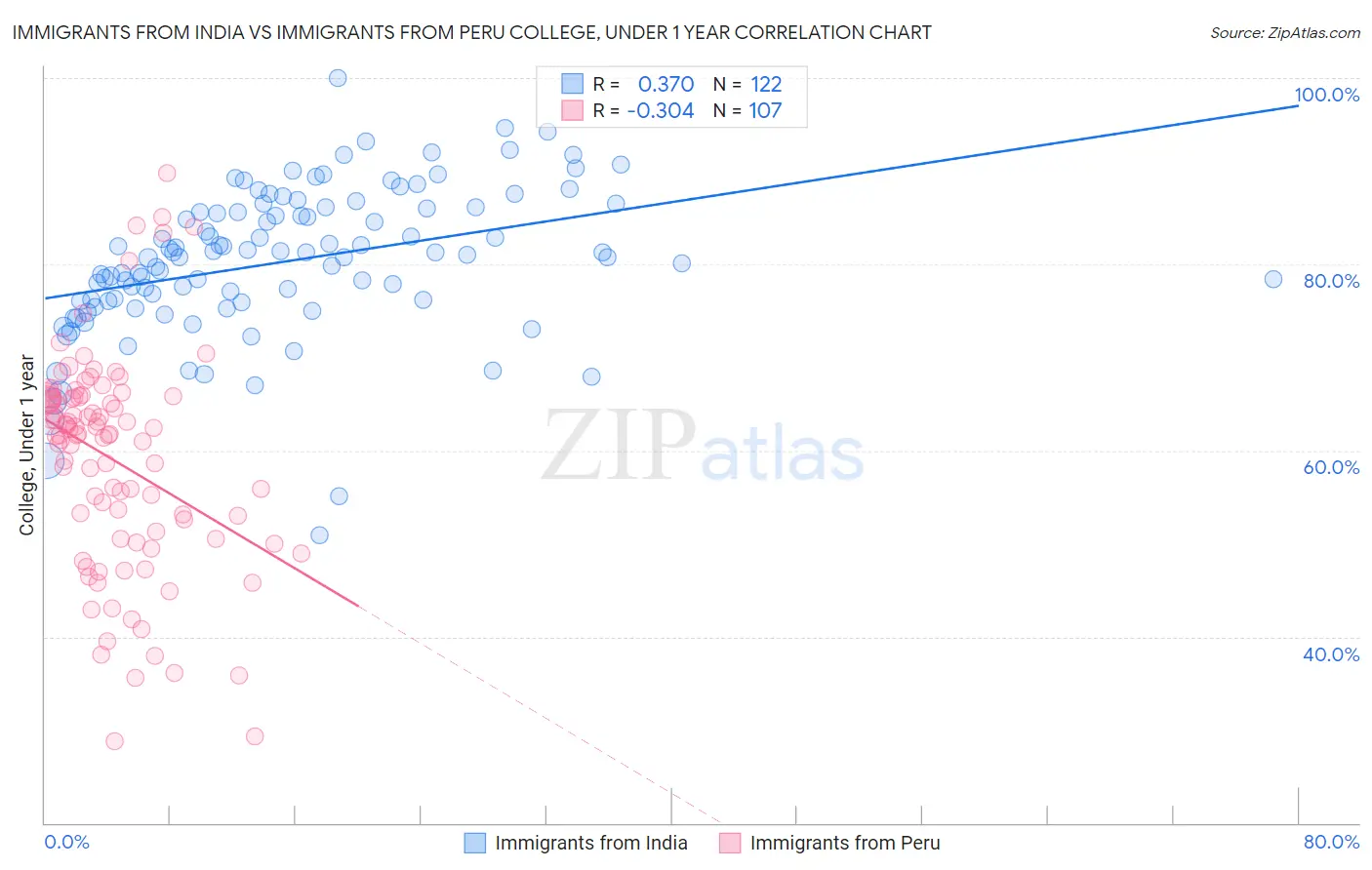 Immigrants from India vs Immigrants from Peru College, Under 1 year