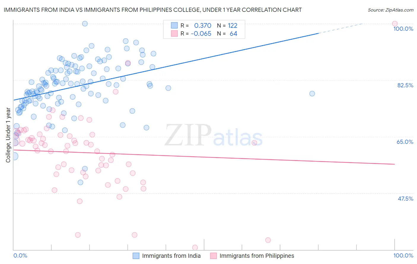 Immigrants from India vs Immigrants from Philippines College, Under 1 year