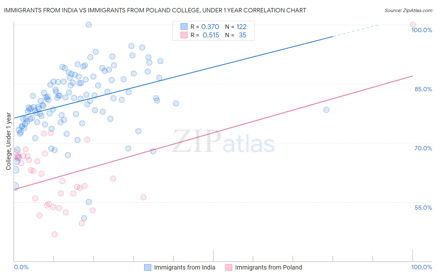 Immigrants from India vs Immigrants from Poland College, Under 1 year