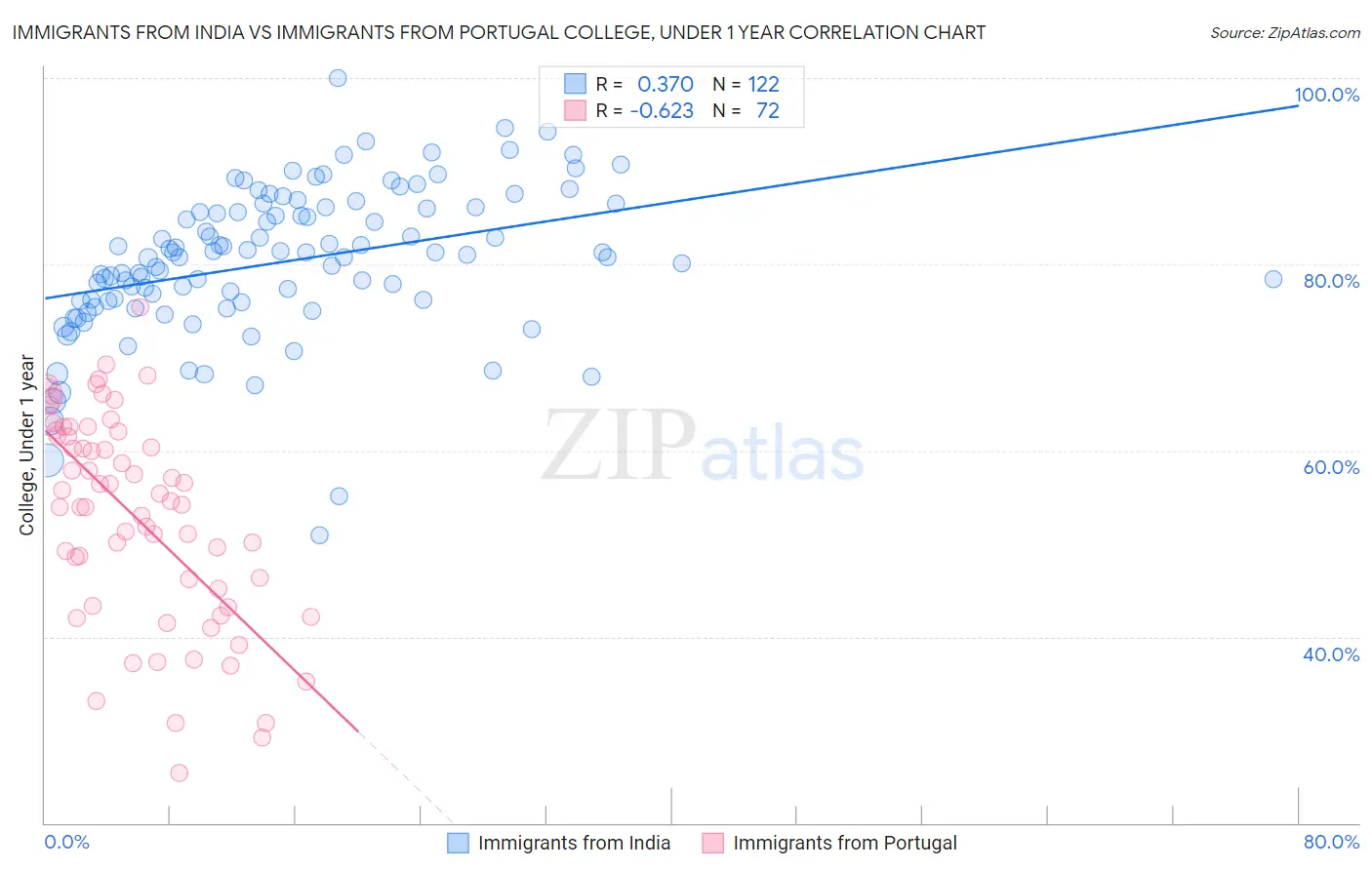 Immigrants from India vs Immigrants from Portugal College, Under 1 year