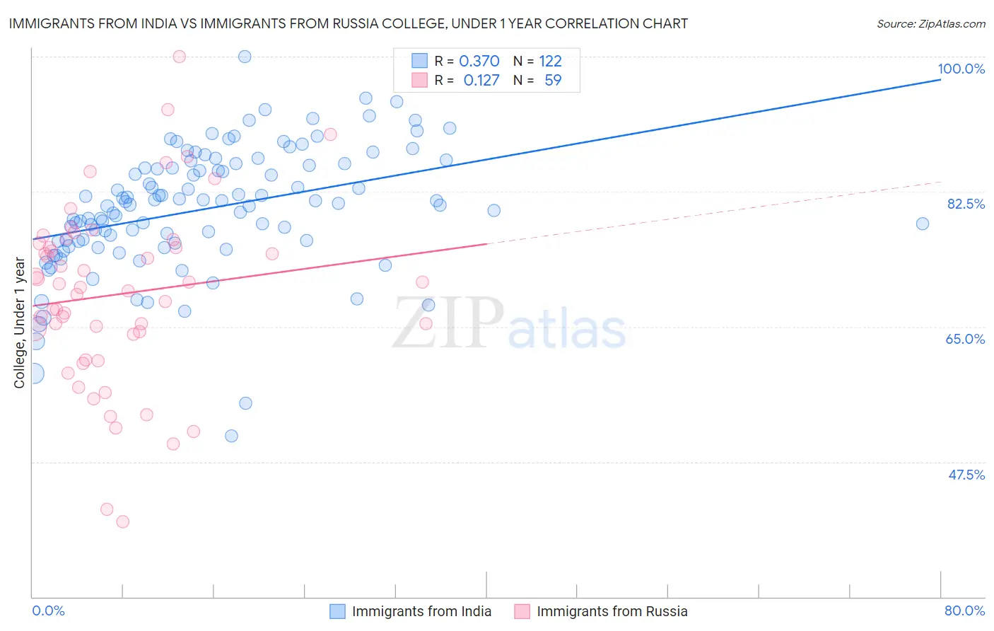 Immigrants from India vs Immigrants from Russia College, Under 1 year