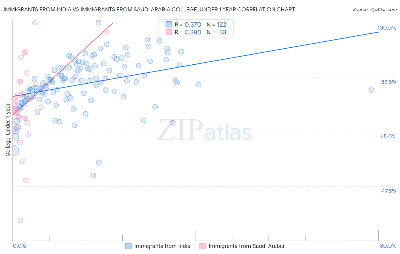 Immigrants from India vs Immigrants from Saudi Arabia College, Under 1 year