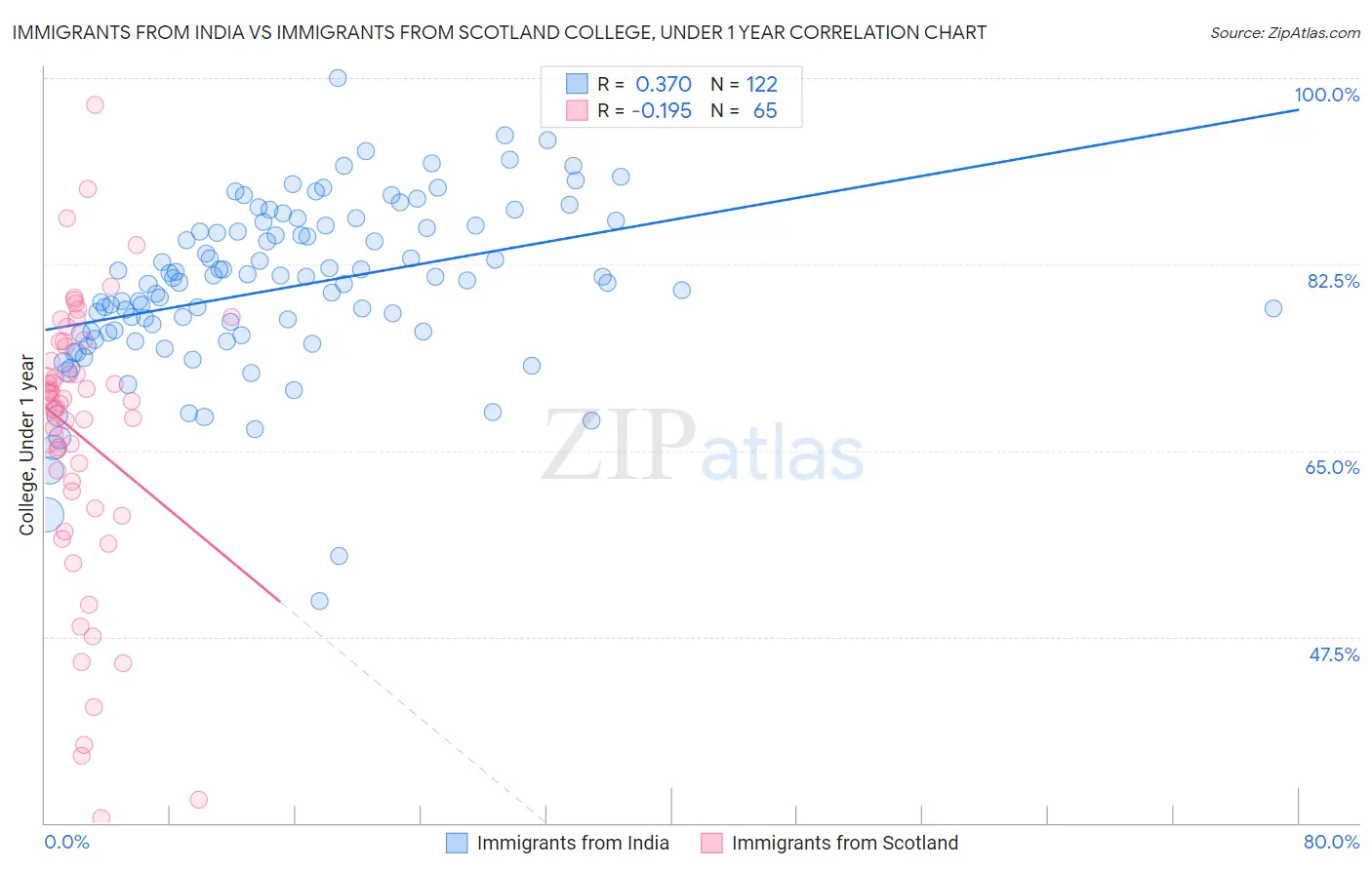 Immigrants from India vs Immigrants from Scotland College, Under 1 year