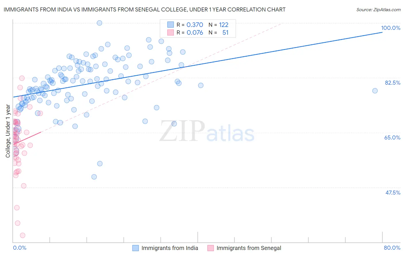 Immigrants from India vs Immigrants from Senegal College, Under 1 year