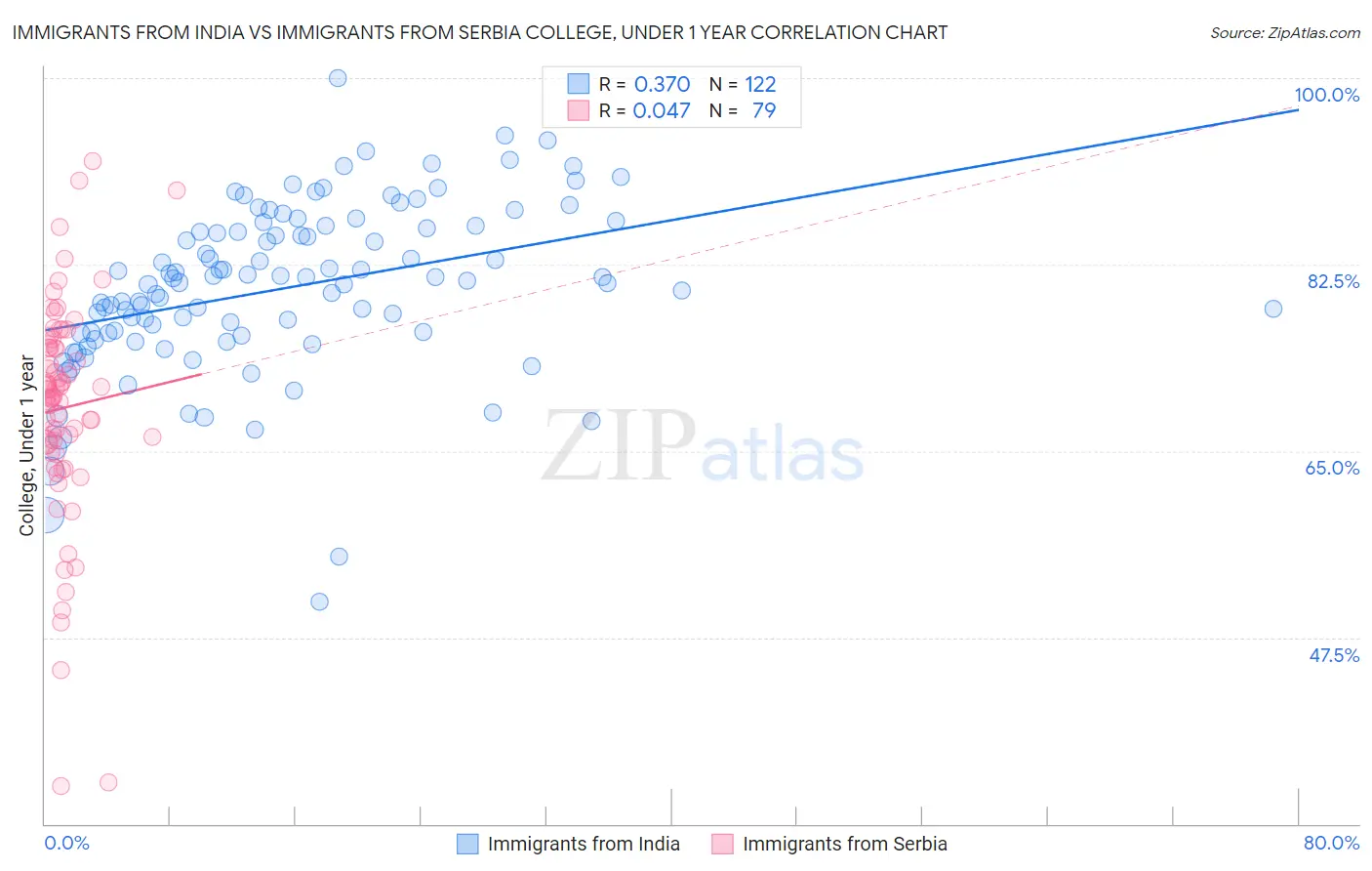 Immigrants from India vs Immigrants from Serbia College, Under 1 year