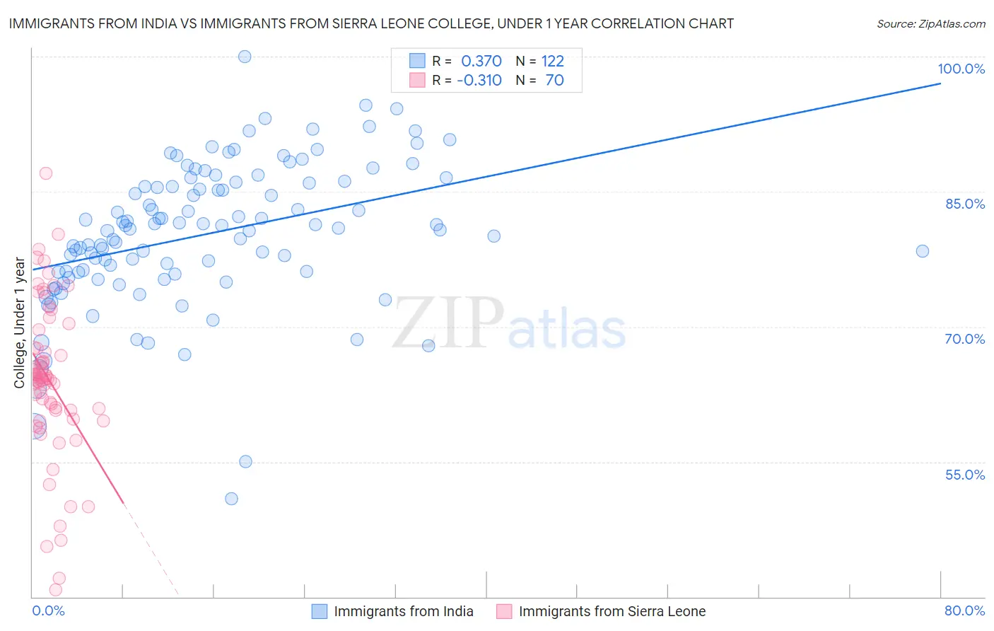 Immigrants from India vs Immigrants from Sierra Leone College, Under 1 year