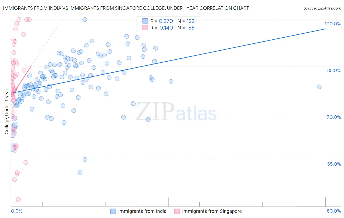 Immigrants from India vs Immigrants from Singapore College, Under 1 year