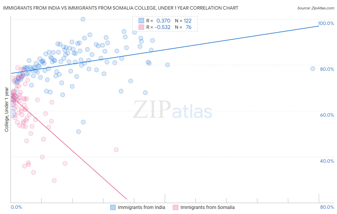 Immigrants from India vs Immigrants from Somalia College, Under 1 year