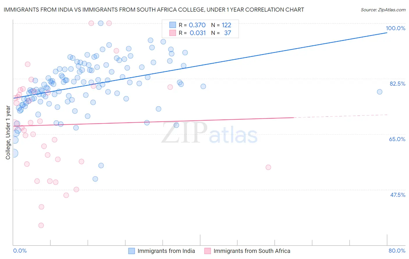 Immigrants from India vs Immigrants from South Africa College, Under 1 year