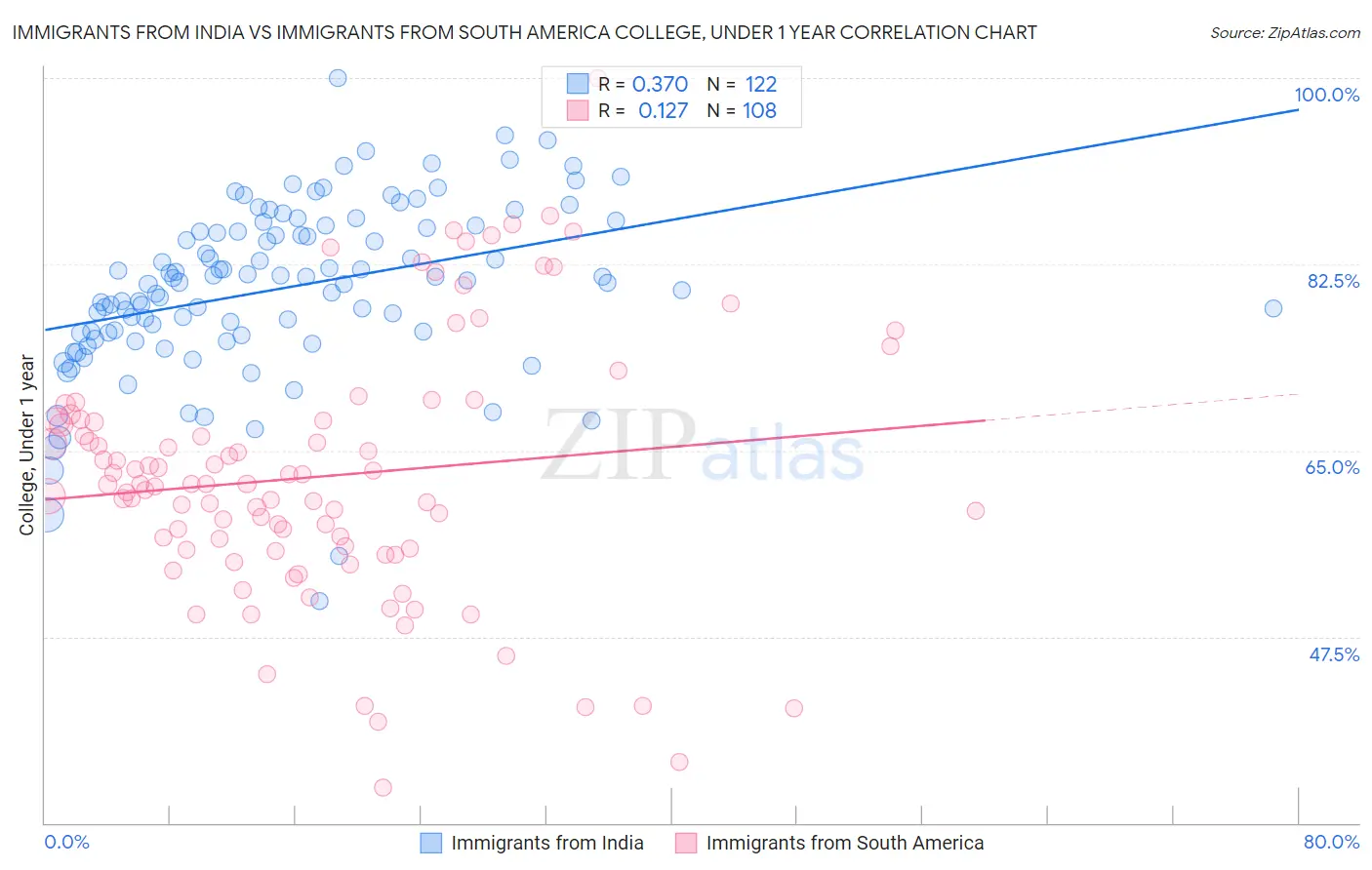 Immigrants from India vs Immigrants from South America College, Under 1 year