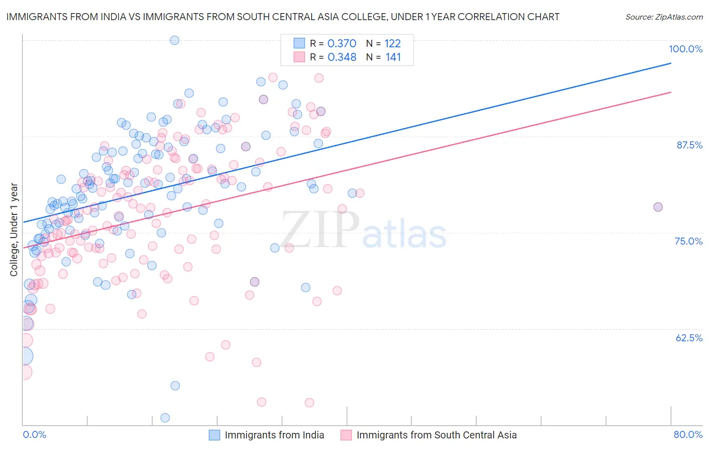 Immigrants from India vs Immigrants from South Central Asia College, Under 1 year