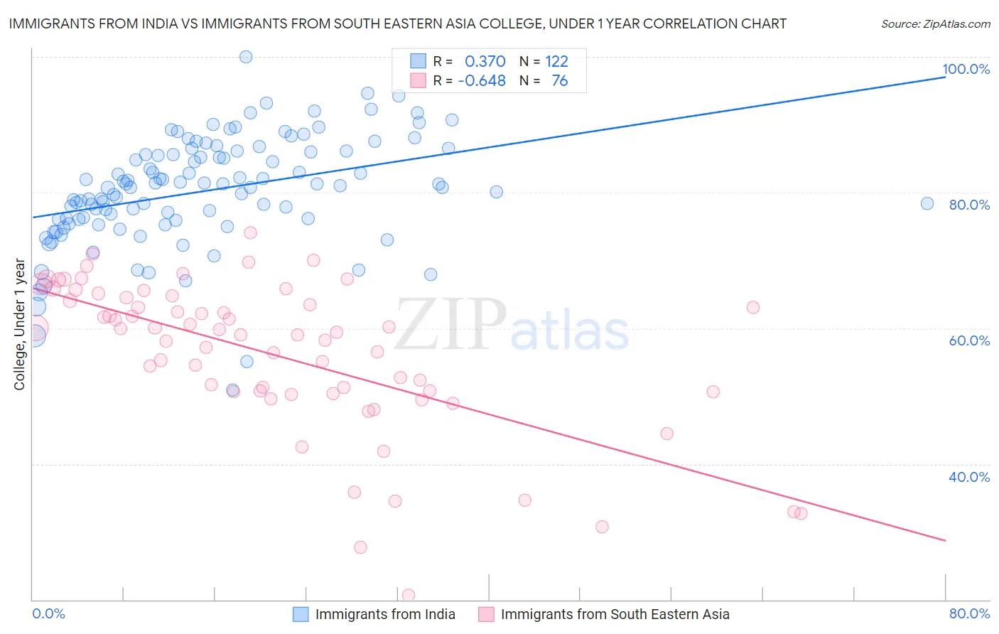 Immigrants from India vs Immigrants from South Eastern Asia College, Under 1 year