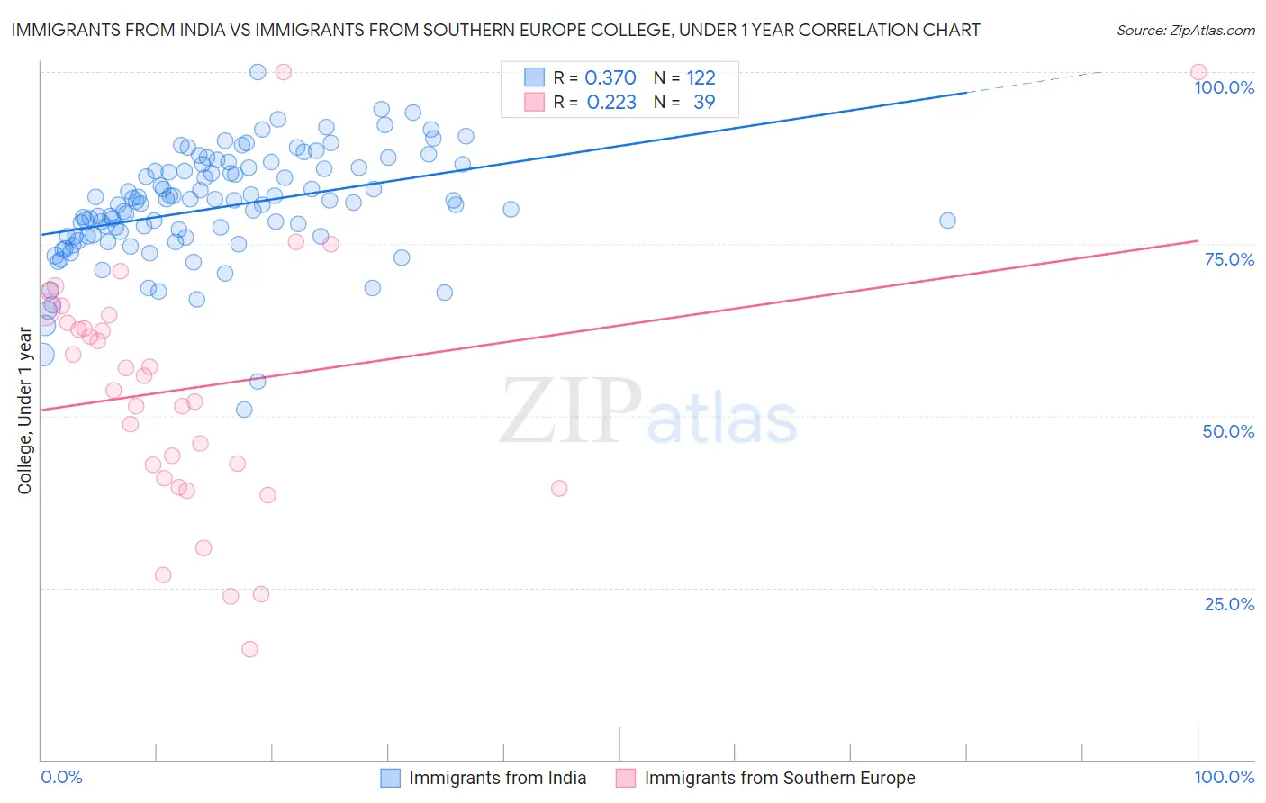 Immigrants from India vs Immigrants from Southern Europe College, Under 1 year