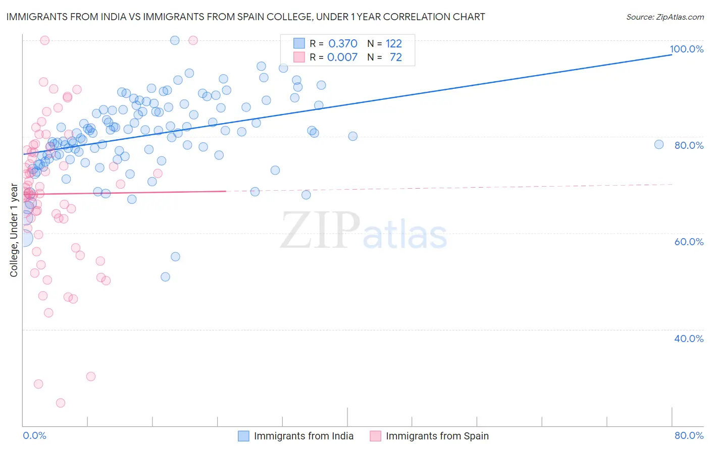 Immigrants from India vs Immigrants from Spain College, Under 1 year