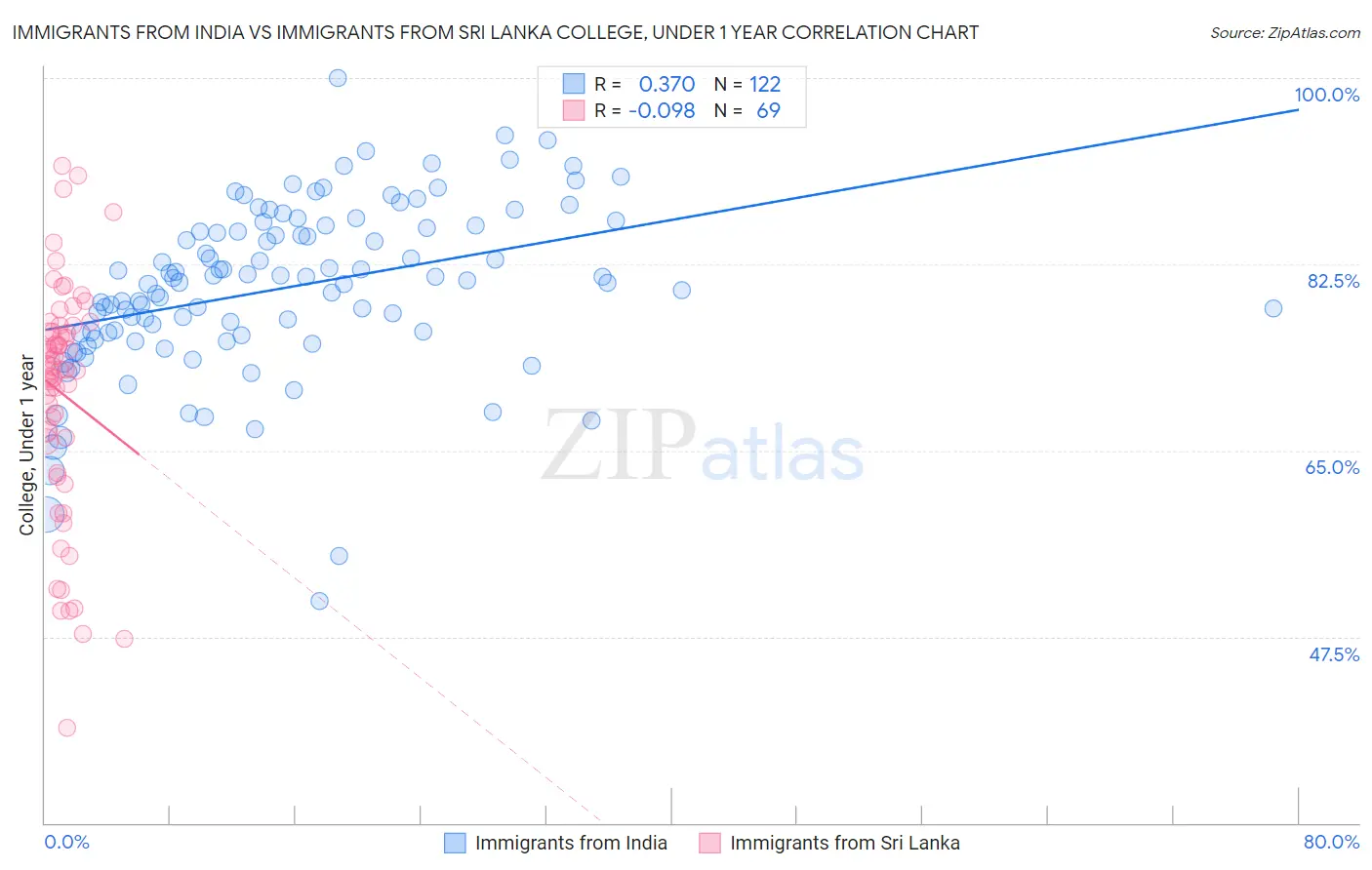 Immigrants from India vs Immigrants from Sri Lanka College, Under 1 year