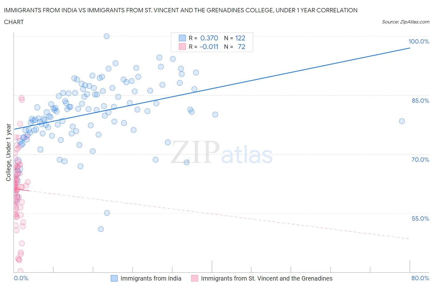 Immigrants from India vs Immigrants from St. Vincent and the Grenadines College, Under 1 year