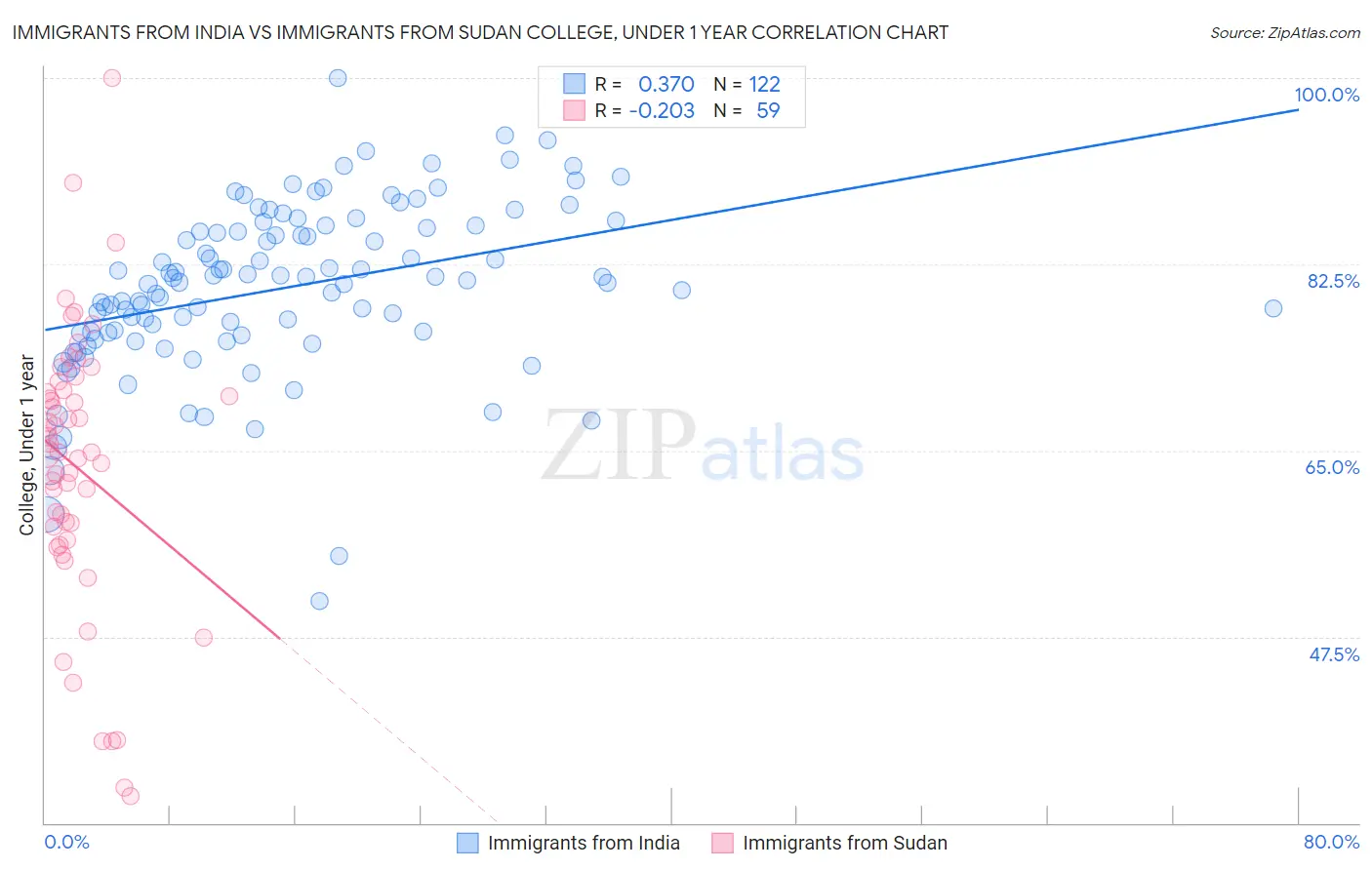 Immigrants from India vs Immigrants from Sudan College, Under 1 year