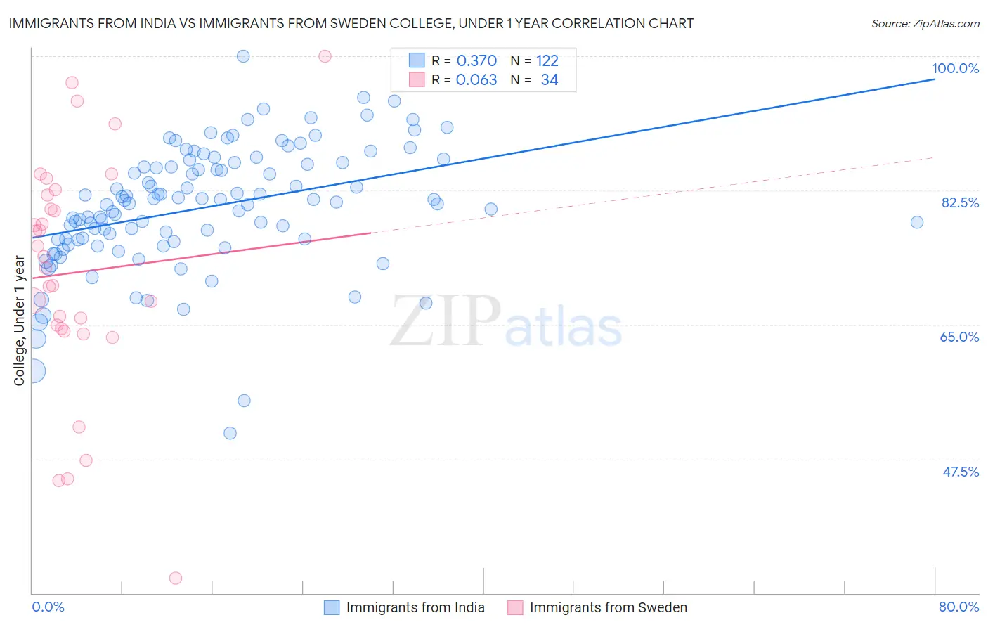 Immigrants from India vs Immigrants from Sweden College, Under 1 year